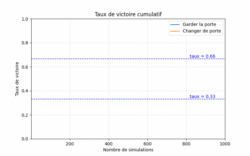 Visuel Monty Hall